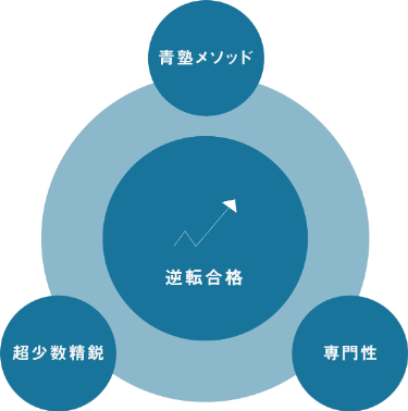 FAST-UP青学塾の3つの特徴