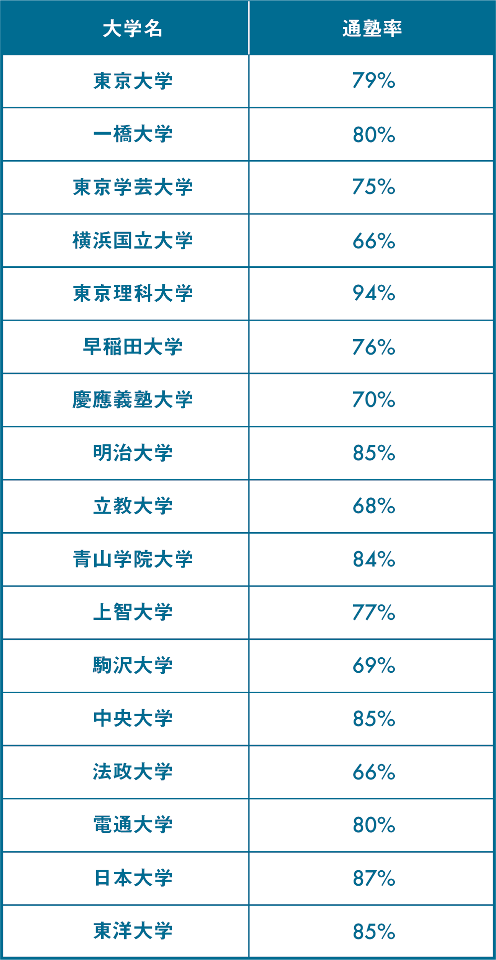 大学受験で塾なしの割合とは 塾なしで合格できるのかも解説