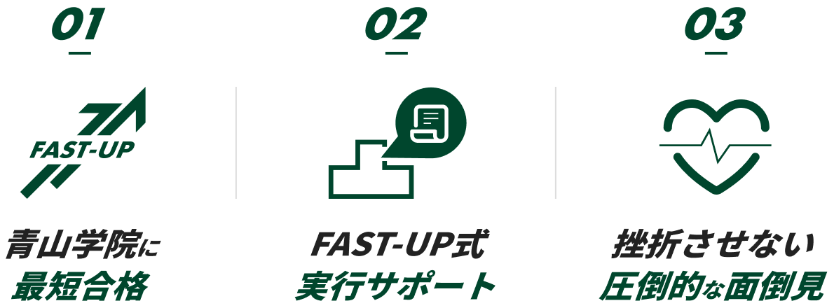 FAST-UP青学塾には、❶青山学院大学に最短合格できる、❷FAST-UP式実行サポート、❸圧倒的な面倒見の3つの特徴があります。